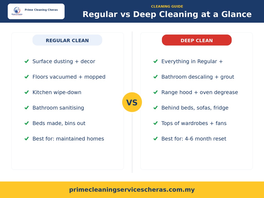 Side-by-side comparison of what regular vs deep cleaning covers for a Cheras home